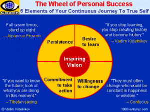 The WHEEL of PERSONAL SUCCESS: Inspiring Vision, Learning, Willingness ...