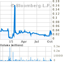 Current Stock Chart for BALLISTIC RECOVERY SYSTEMS (BRSI)