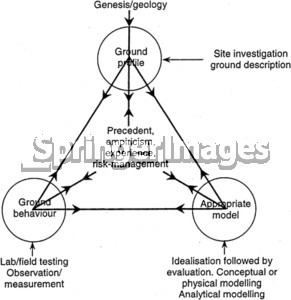 Burland 39 s soil mechanics triangle Anonymous 1999