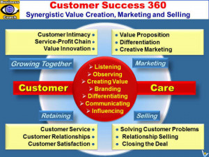 ... , Marketing, Selling, Customer Retention and Customer Partnership