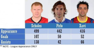 Stats of the Legends: Paul Scholes vs Andrea Pirlo vs Xavi