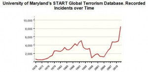2014 Global Cyber Terrorism Charts