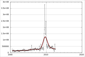The value (in $'000s) of monthly approvals for educational buildings ...