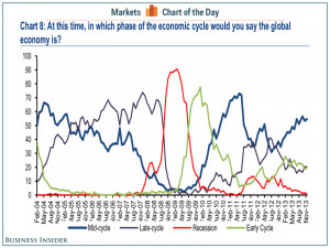... Lynch Fund Manager Survey – Global Perspective on Business Cycle