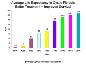 Cystic Fibrosis Life Expectancy 2014