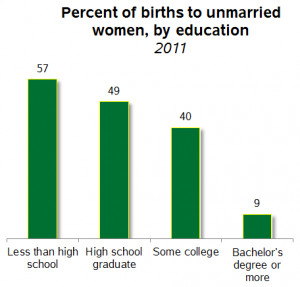 The education patterns show a very steep dropoff in nonmarital births ...