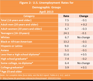 Unemployment Rate April 2013 The unemployment rate