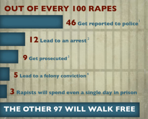97 of Every 100 Rapists Receive No Punishment, RAINN Analysis Shows