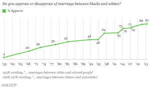 Trend: Do you approve or disapprove of marriage between blacks and ...
