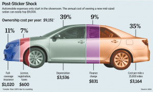 ... auto club, on driving costs in 2013, based on buying a new car and