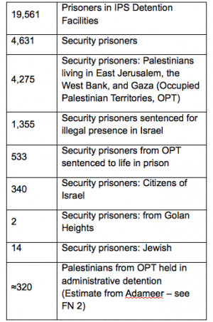 security prisoners are Palestinians from the OPT… fourteen security ...