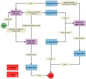 Figure 1. Advanced Quote Approval Process Workflow