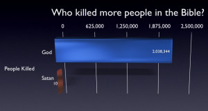 Yeah, sorry, there have been far far more people killed in the name of ...