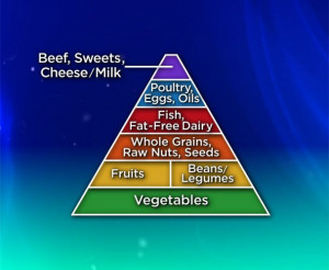 Dr. Joel Fuhrman's Food Pyramid | The Dr. Oz ShowHealth Food, Dr. Joel ...