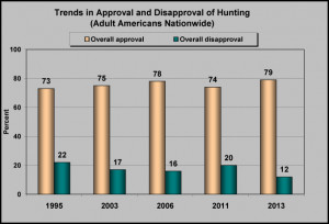... Hunting is conservation! It has a tremendous positive impact on