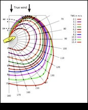Sailing Speed Polar Diagrams