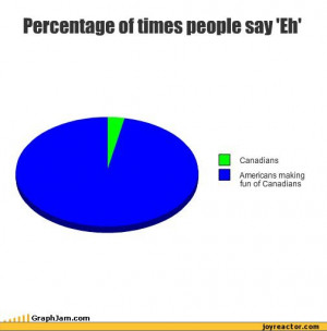 Percentage of times people say Th'Canadians[ 1 Americans making fun of ...
