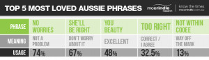 ... 5s and the percentage of Australians who use these words and phrases