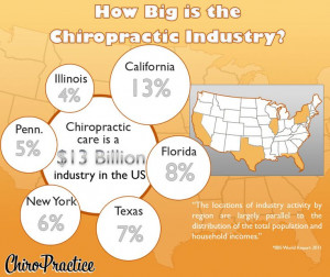 How Big is the Chiropractic Industry?http://gochiropractice.com/wp ...