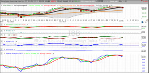 Nasdaq Biotech Index ETF (IBB) with declining relative strength to AGG ...