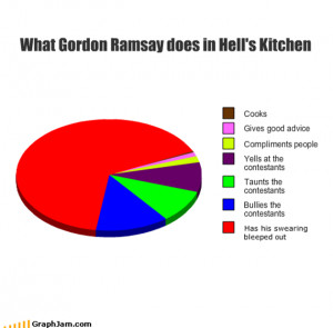 Gordon Ramsay Quotes