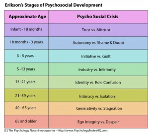 Trust versus Mistrust (infant-18 months)