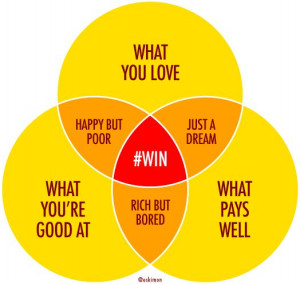 love a Venn Diagram? This one pretty much sums up how careers ...