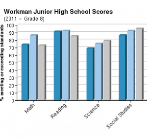 Test scores for Workman Junior High School