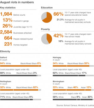 England rioters 'poorer, younger, less educated'