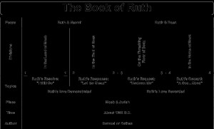 Book Chart of this Book of the Bible