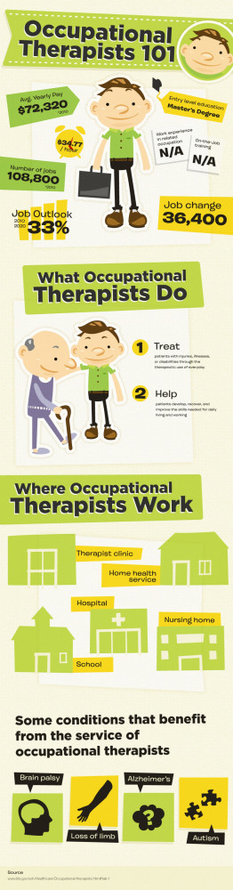 Occupational Therapists 101 Infographic