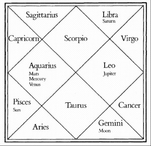 Plato's Horoscope by Ficino