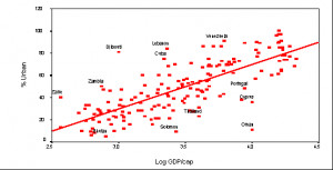 Wealthy countries are more urbanized than poorer countries.