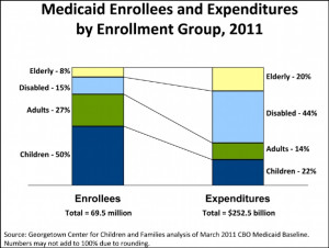 Medicaid+eligibility