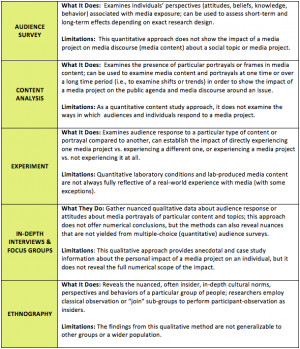 methods that are able to capture a spectrum of “impact” in issues ...