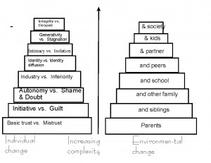 Erik Erikson's 8 Stages of Human Psychosocial Development