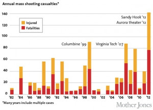 Graph of the day: Perhaps mass shootings aren’t becoming more common