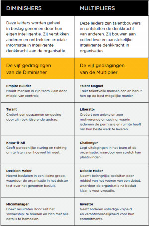 Harro Zanting: “50 procent meer uit mensen halen”