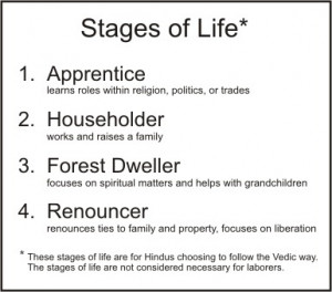 ... four primary stages of life which stabilize the spiritual well being