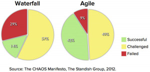 While the use of Agile methodologies in organizations is increasing ...