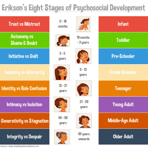 ... Erikson 2012 Reference chart, Erikson's Stages of Psychosocial