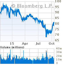 Current Stock Chart for EXXON MOBIL CORP (XOM)