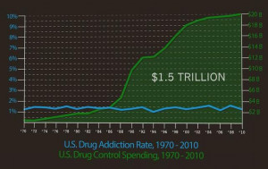 US drug addiction rate vs US drug control spending 1970 2010