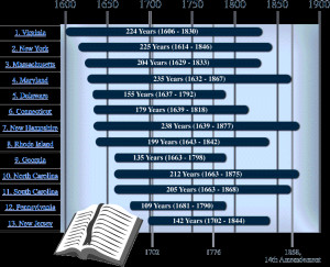 II. Text from Historical Documents Showing State Support of Religion