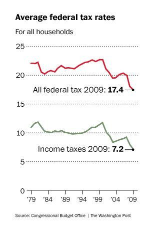 Taxes At 30 Year Low Under Obama....Pay attention people!