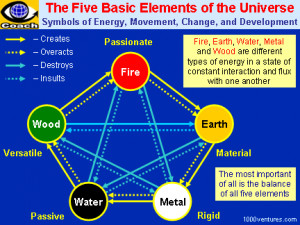 The Affinity Relationships Between Five Elements