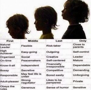 ... Order and Characteristics of First, Middle, Last and Only Children