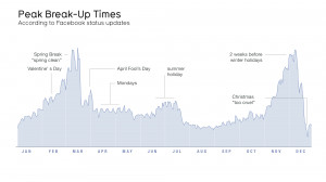 Infographic: When Do People Break Up?