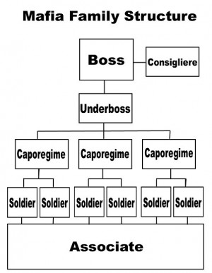 Description Mafia family structure tree.jpg