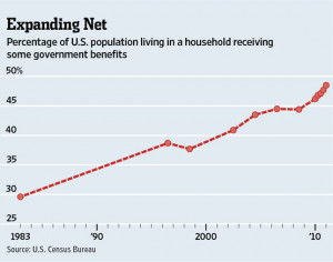 ... blog post about the news as “Welfare Dependence Keeps Growing